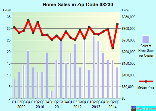 Zip code 08230 (, New Jersey) real estate house value trends