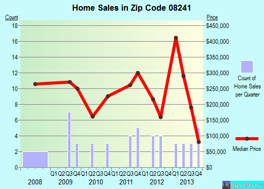 Zip code 08241 (Port Republic, New Jersey) real estate house value trends