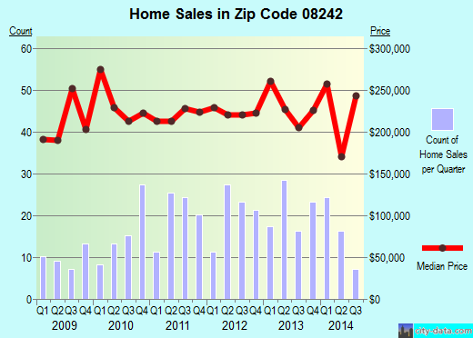Zip code 08242 (RIO GRANDE, New Jersey) real estate house value trends