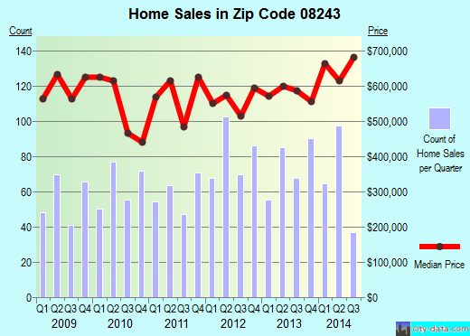 Zip code 08243 (SEA ISLE CITY, New Jersey) real estate house value trends
