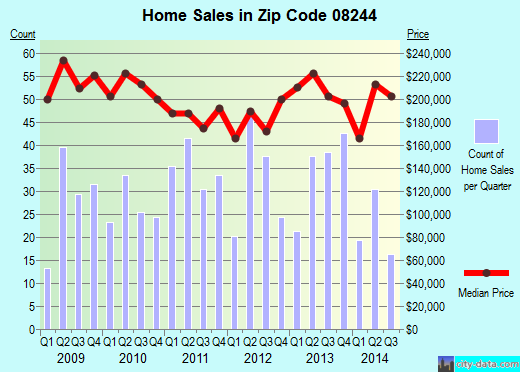 Zip code 08244 (SOMERS POINT, New Jersey) real estate house value trends