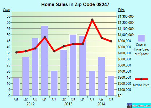 Zip code 08247 (Stone Harbor, New Jersey) real estate house value trends