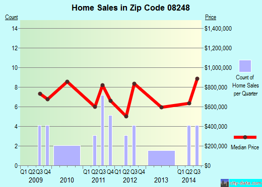 Zip code 08248 (Strathmere, New Jersey) real estate house value trends
