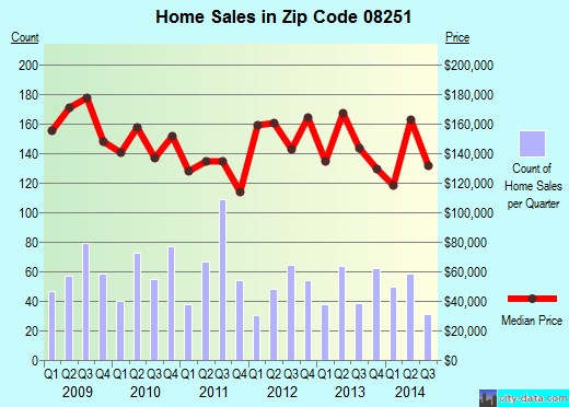 Zip code 08251 (Villas, New Jersey) real estate house value trends