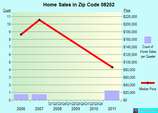 Zip code 08252 (Whitesboro-Burleigh, New Jersey) real estate house value trends