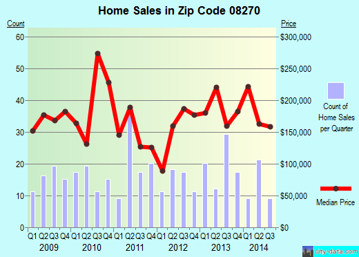 Zip code 08270 (Woodbine, New Jersey) real estate house value trends