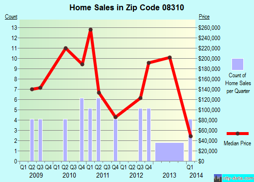Zip code 08310 (Buena, New Jersey) real estate house value trends