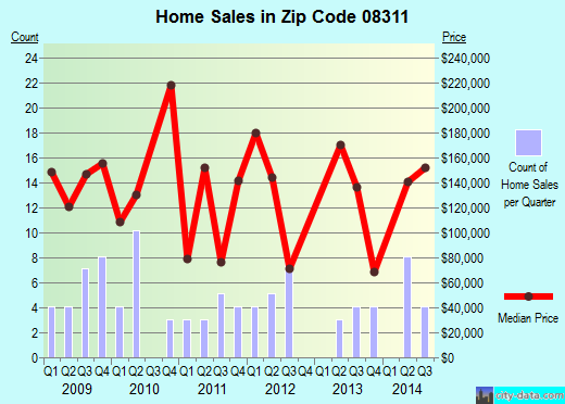Zip code 08311 (Cedarville, New Jersey) real estate house value trends