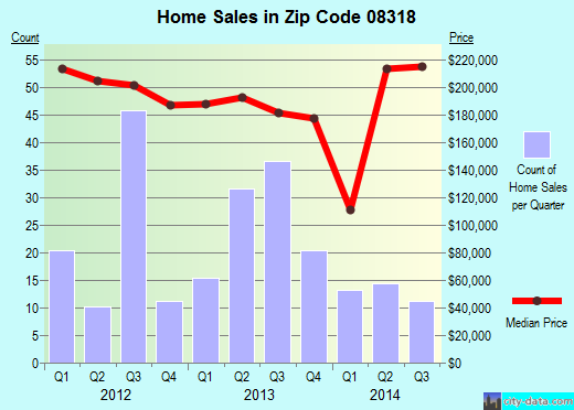 Zip code 08318 (Olivet, New Jersey) real estate house value trends