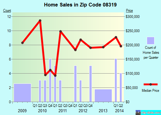 Zip code 08319 (ESTELL MANOR, New Jersey) real estate house value trends
