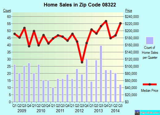 Zip code 08322 (FRANKLINVILLE, New Jersey) real estate house value trends
