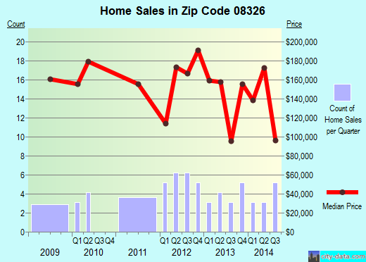 Zip code 08326 (, New Jersey) real estate house value trends