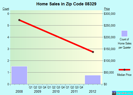 Zip code 08329 (, New Jersey) real estate house value trends