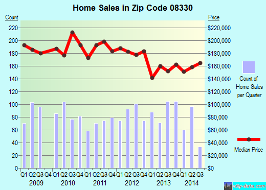 Zip code 08330 (Mays Landing, New Jersey) real estate house value trends