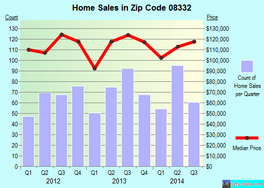Zip code 08332 (MILLVILLE, New Jersey) real estate house value trends
