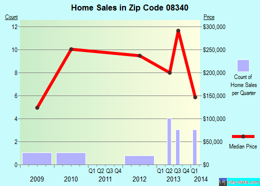 Zip code 08340 (, New Jersey) real estate house value trends