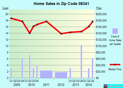 Zip code 08341 (, New Jersey) real estate house value trends