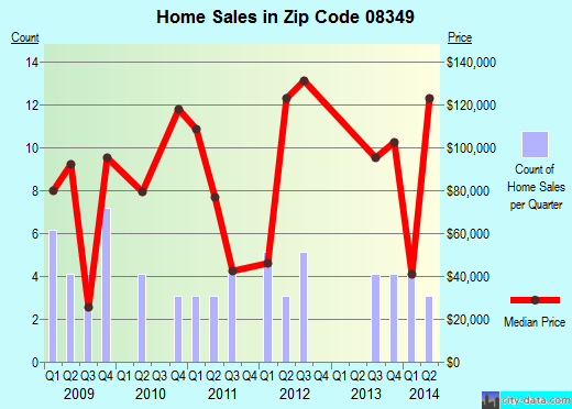 Zip code 08349 (Port Norris, New Jersey) real estate house value trends