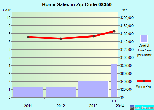 Zip code 08350 (, New Jersey) real estate house value trends