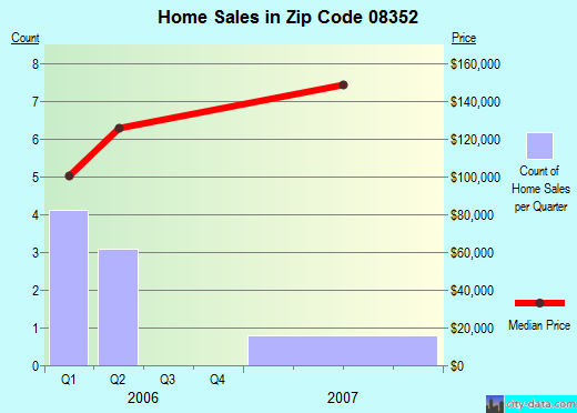 Zip code 08352 (Rosenhayn, New Jersey) real estate house value trends