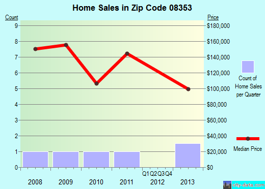 Zip code 08353 (Shiloh, New Jersey) real estate house value trends