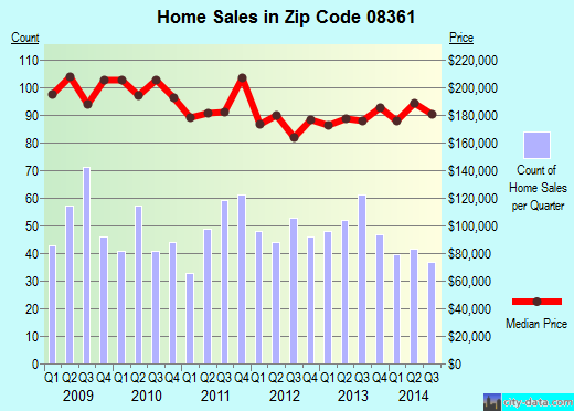 Zip code 08361 (Vineland, New Jersey) real estate house value trends