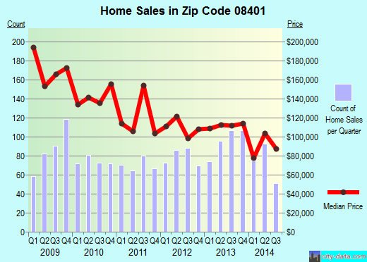 Zip code 08401 (Atlantic City, New Jersey) real estate house value trends