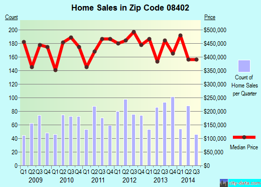 Zip code 08402 (Margate City, New Jersey) real estate house value trends