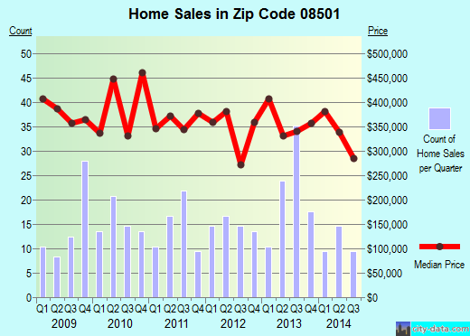 Zip code 08501 (Allentown, New Jersey) real estate house value trends