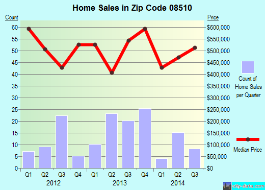Zip code 08510 (, New Jersey) real estate house value trends
