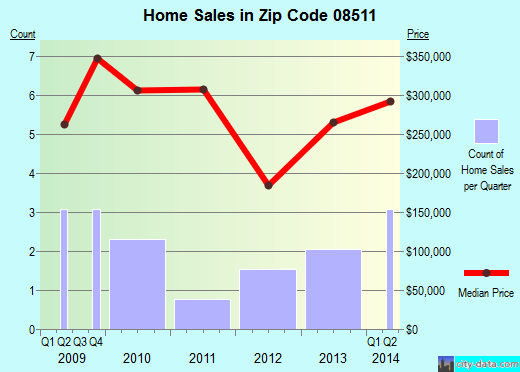 Zip code 08511 (, New Jersey) real estate house value trends