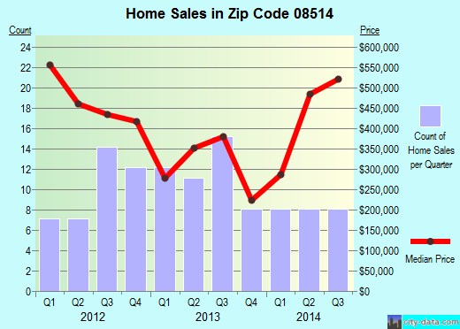 Zip code 08514 (, New Jersey) real estate house value trends