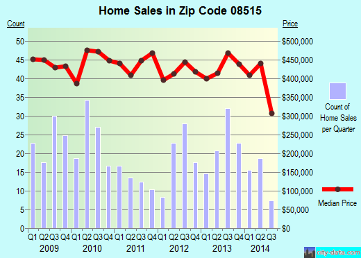 Zip code 08515 (, New Jersey) real estate house value trends