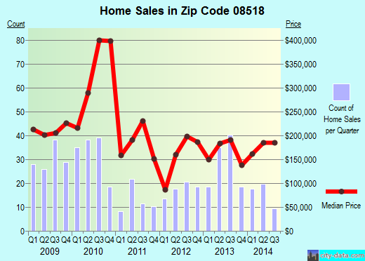 Zip code 08518 (Florence-Roebling, New Jersey) real estate house value trends