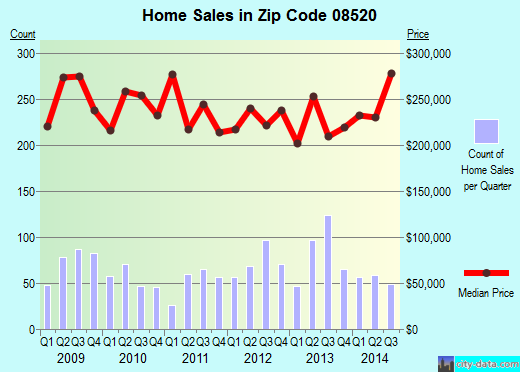 Zip code 08520 (Hightstown, New Jersey) real estate house value trends