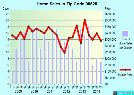 Zip code 08525 (HOPEWELL, New Jersey) real estate house value trends