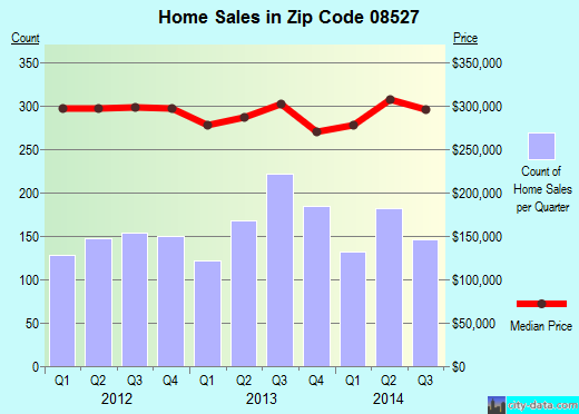 Zip code 08527 (Vista Center, New Jersey) real estate house value trends