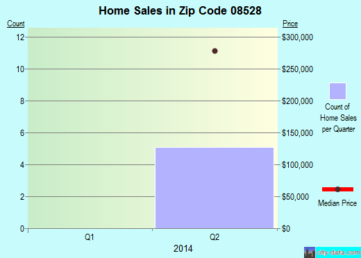 Zip code 08528 (Kingston, New Jersey) real estate house value trends