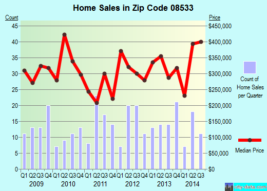 Zip code 08533 (NEW EGYPT, New Jersey) real estate house value trends