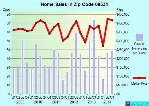 Zip code 08534 (PENNINGTON, New Jersey) real estate house value trends