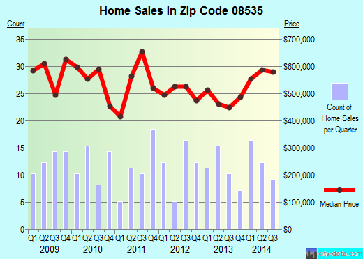 Zip code 08535 (, New Jersey) real estate house value trends