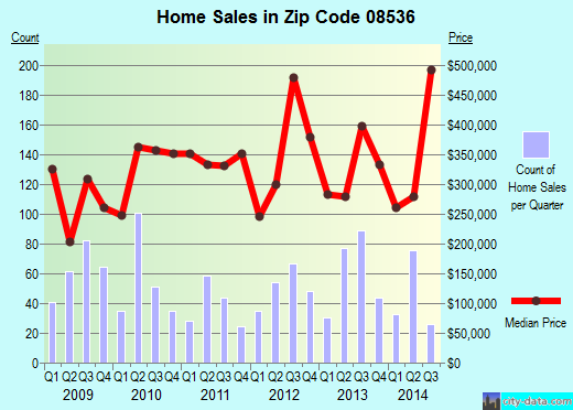 Zip code 08536 (Princeton Meadows, New Jersey) real estate house value trends