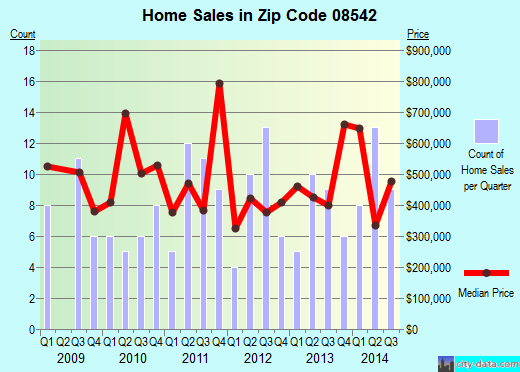 Zip code 08542 (Princeton, New Jersey) real estate house value trends