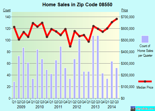 Zip code 08550 (PRINCETON JUNCTION, New Jersey) real estate house value trends