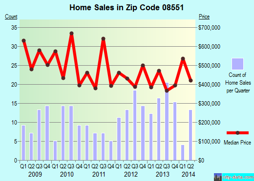 Zip code 08551 (, New Jersey) real estate house value trends