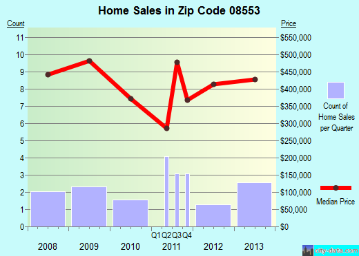 Zip code 08553 (ROCKY HILL, New Jersey) real estate house value trends