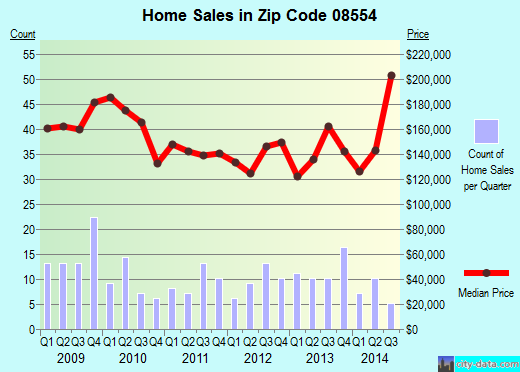 Zip code 08554 (, New Jersey) real estate house value trends