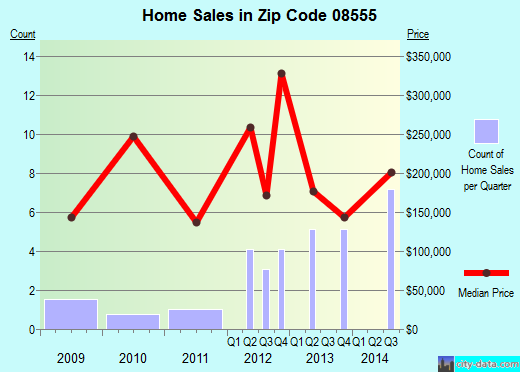 Zip code 08555 (Roosevelt, New Jersey) real estate house value trends