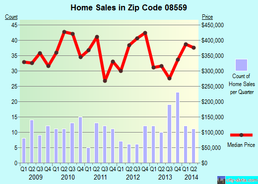 Zip code 08559 (Stockton, New Jersey) real estate house value trends