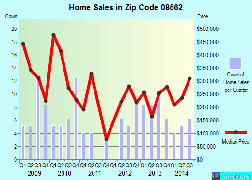 Zip code 08562 (Wrightstown, New Jersey) real estate house value trends